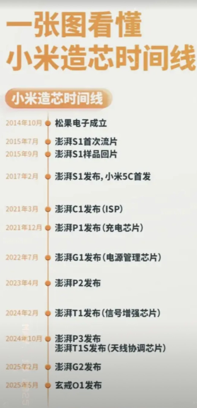 小米15周年真是鲨疯了3nm自研芯片开局性能暴打A18，小米YU7镇场子