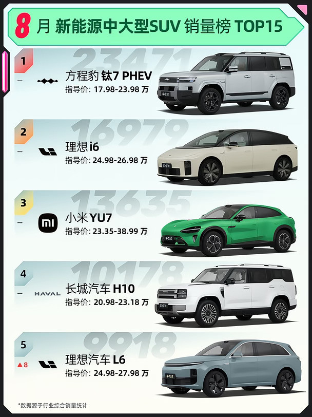 理想L6冲进前五，8月新能源中大型SUVTOP15