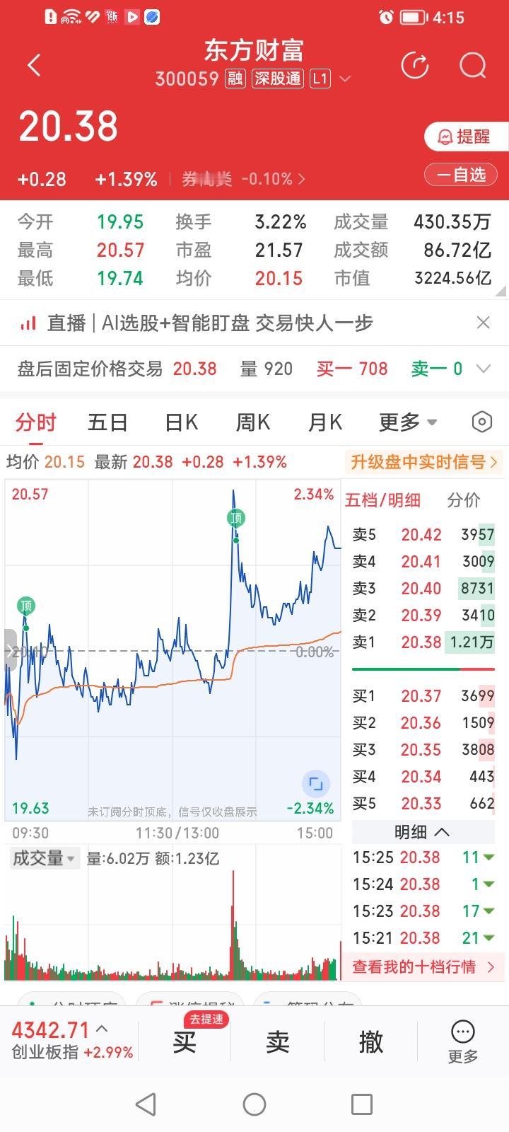 东方财富，冲冠怒涨有进步。东方财富今天收盘上涨1.39%，涨幅居券商股涨幅排行
