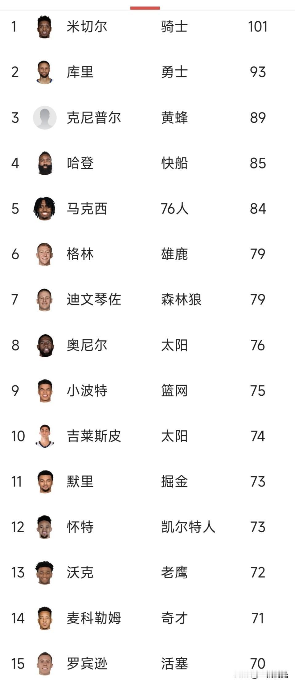 一场比赛投进12个三分球，库里直接从本赛季三分榜第六升到第二，可是第一的米切尔比