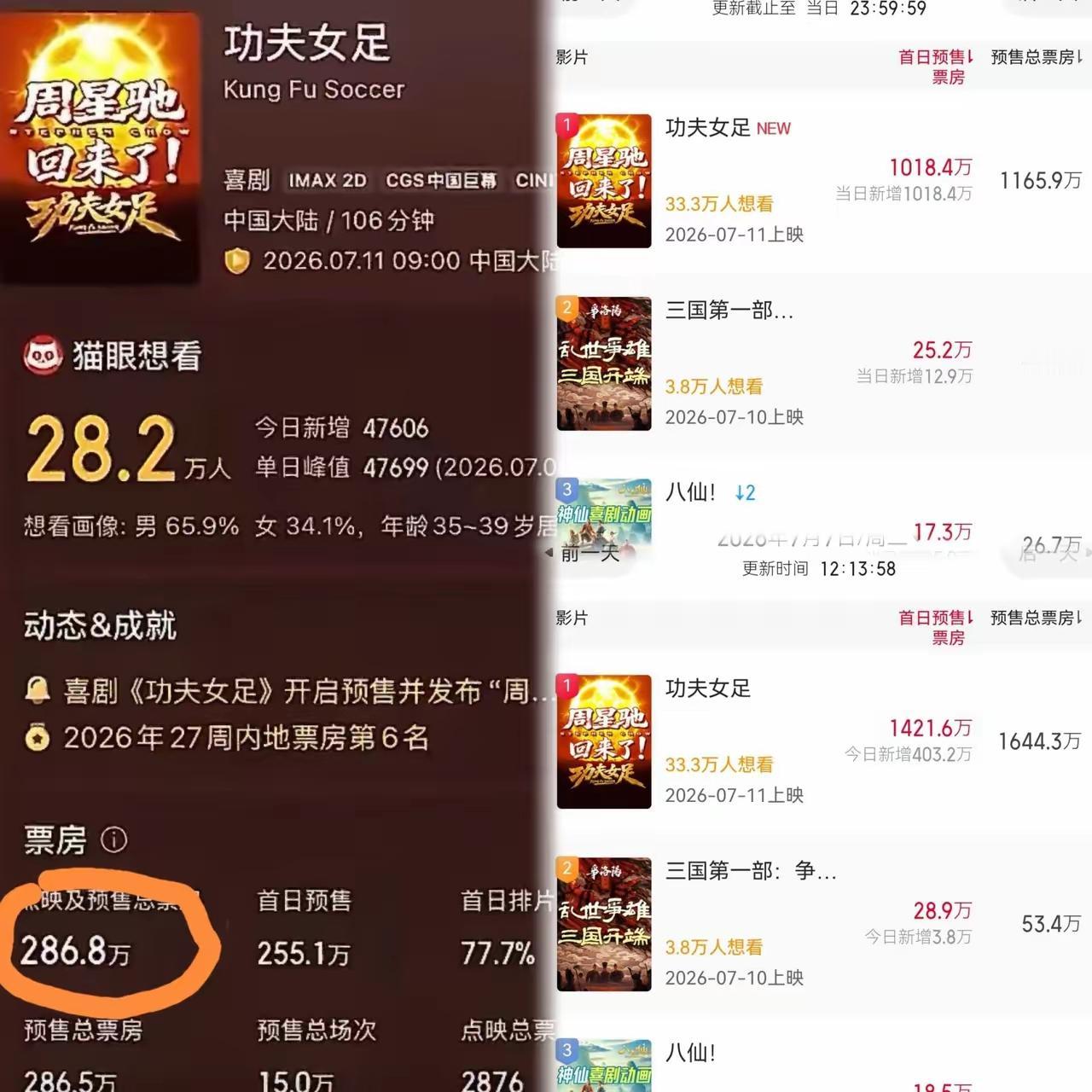 看到这数据，周星驰晚上估计要睡不着了，不是因为《功夫女足》没人想看，而是因为