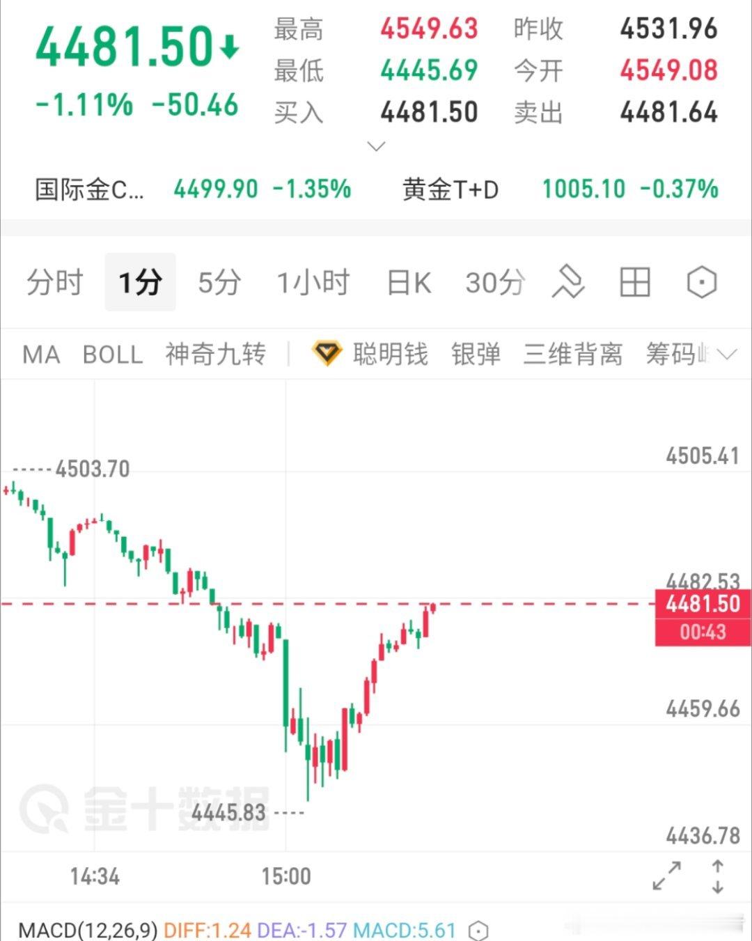 回弹81-80进空了，下看4420一线黄金金价