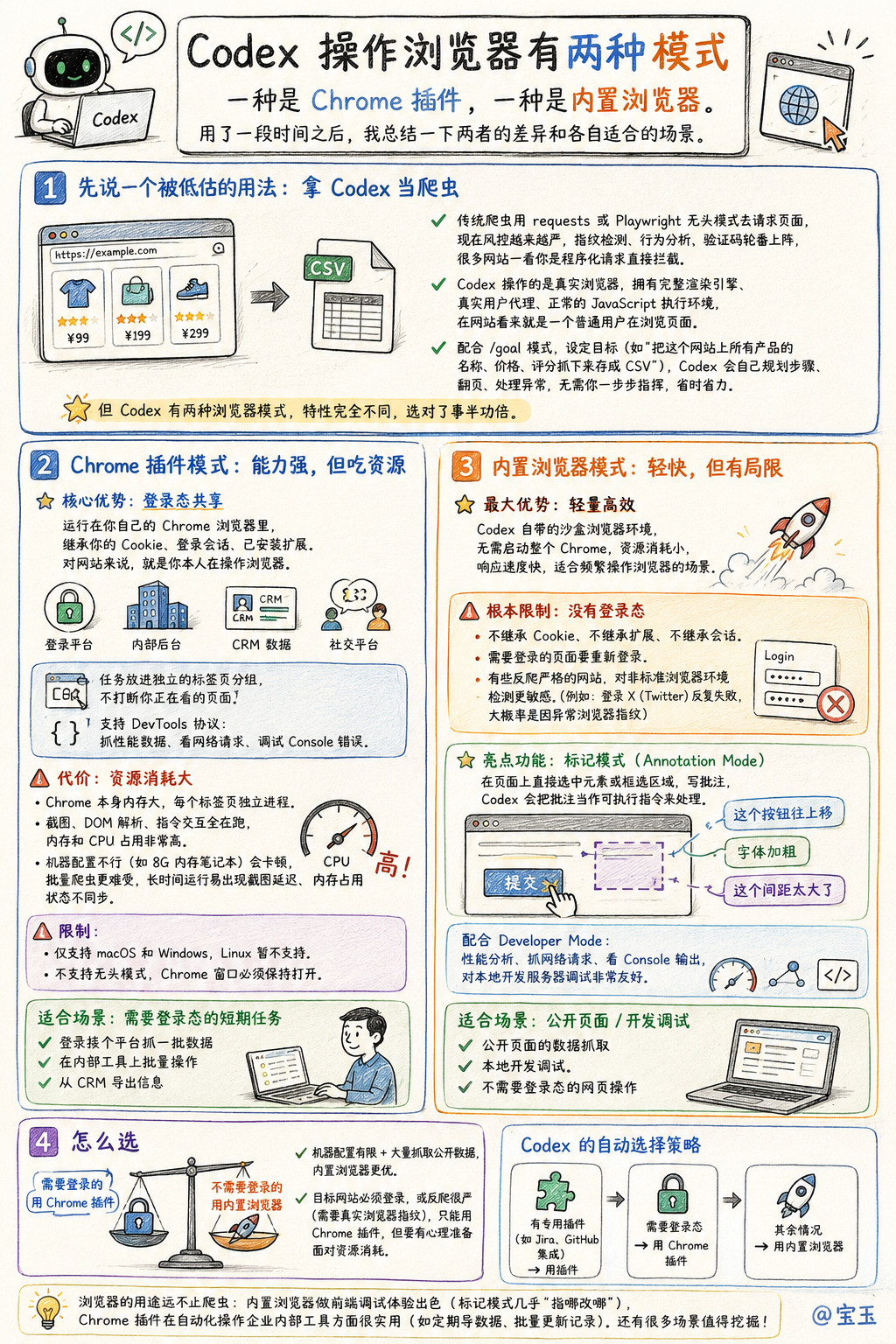 Codex操作浏览器有两种模式，一种是Chrome插件，一种是内置浏览器。