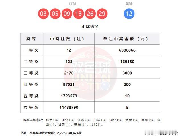 贵州彩市再传捷报！上期独揽5注头奖的幸运东风尚未停歇，今晚又喜中2注一等奖！25