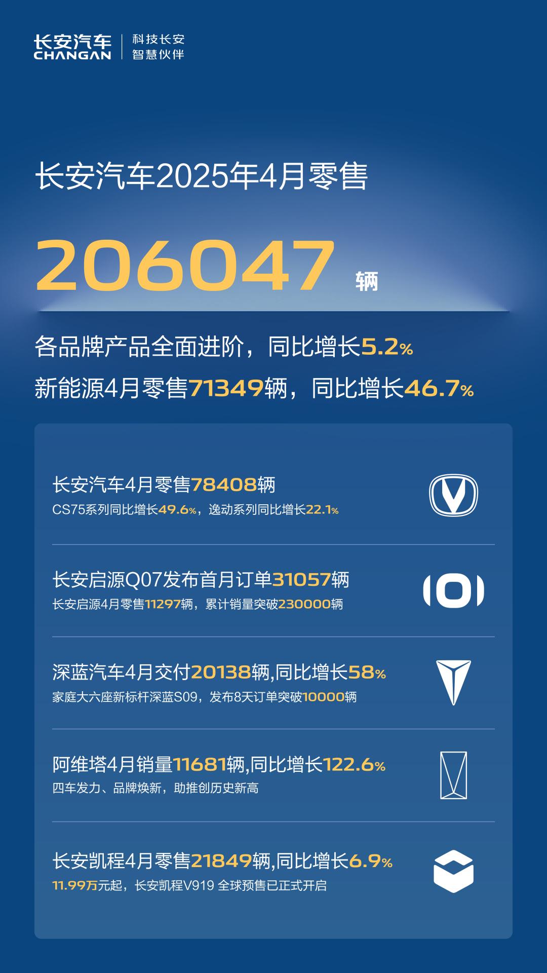 号外号外，4月月考总成绩公布五一假期最后一天，长安汽车公布4月份销量，2060