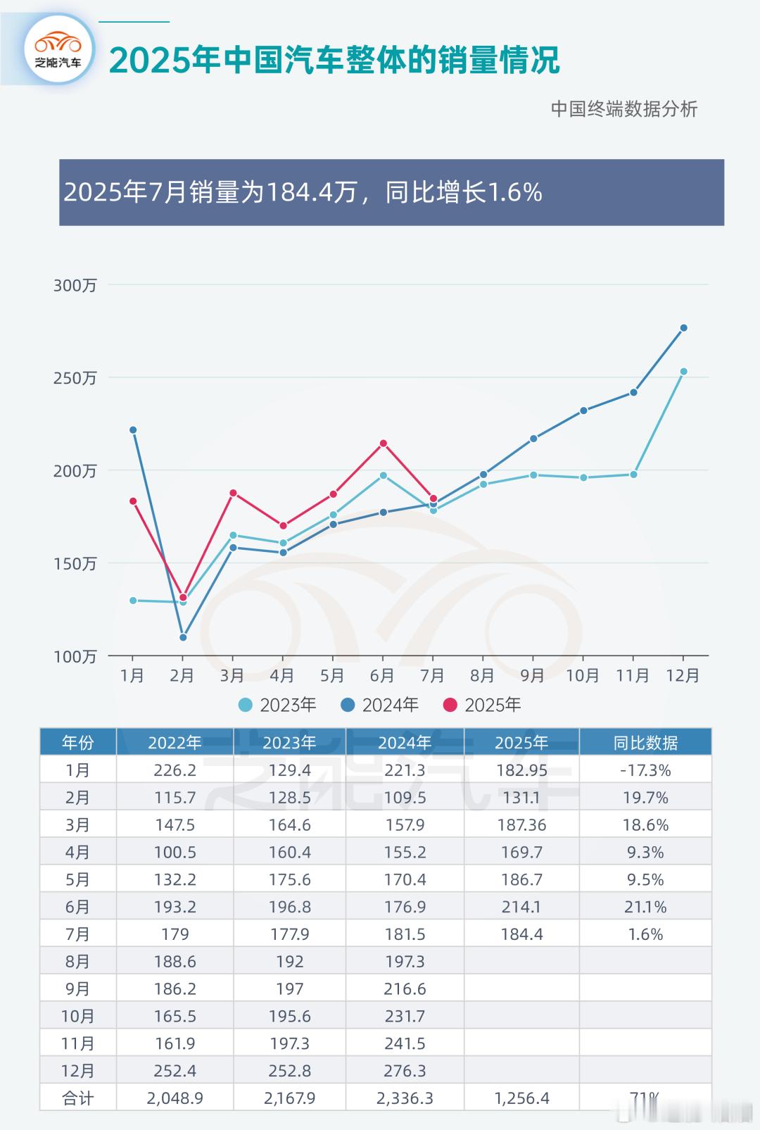 2025年7月，中国汽车市场销量达184.4万辆，同比微增1.6%，