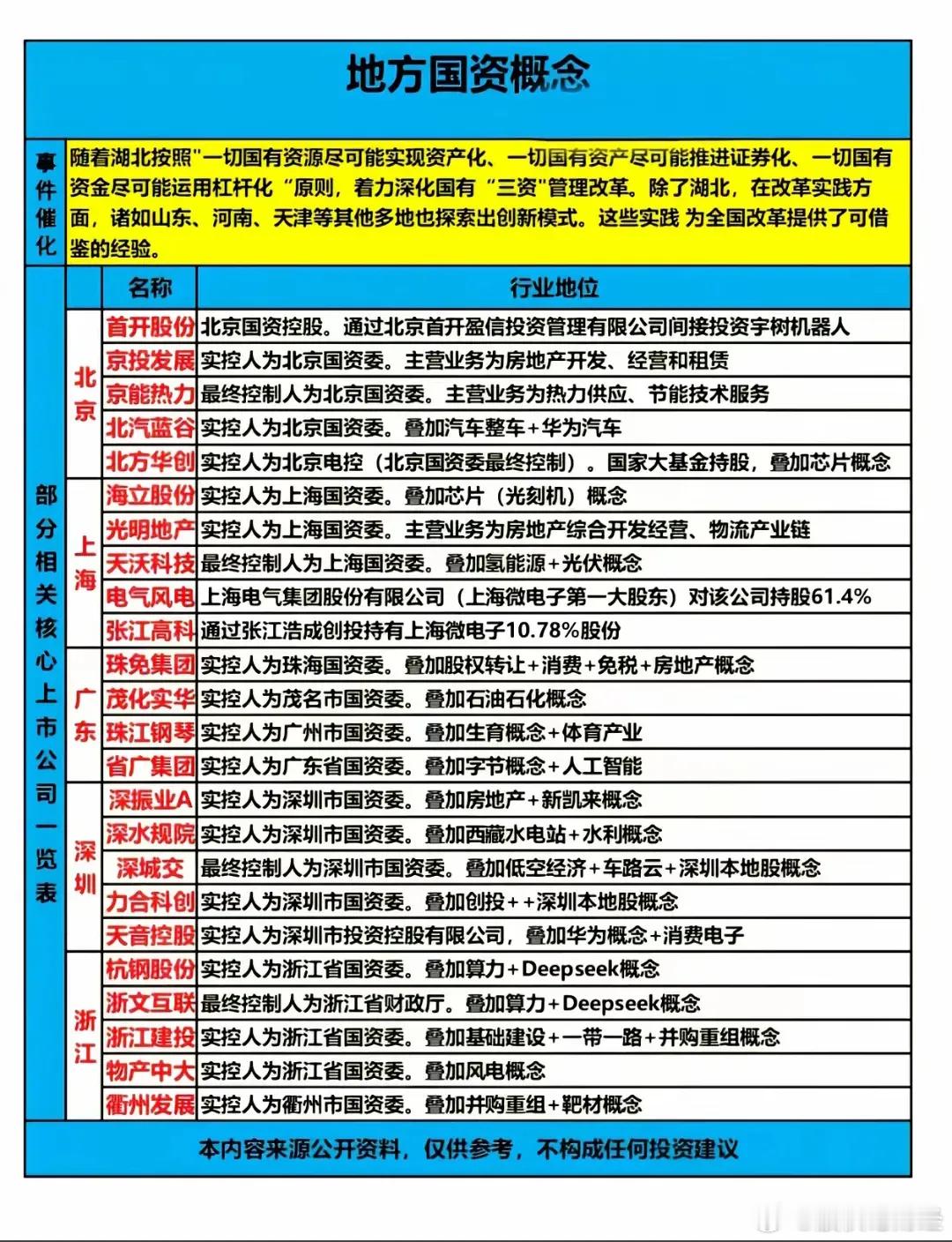 一图看懂地方国资概念​​​