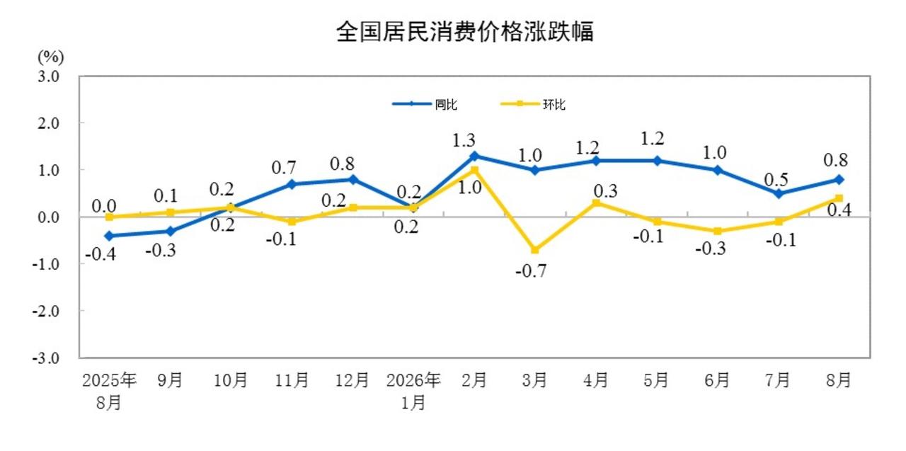 2026年8月份的CPI数据整体呈现出“环比由降转涨，同比温和回升”的态势。CP
