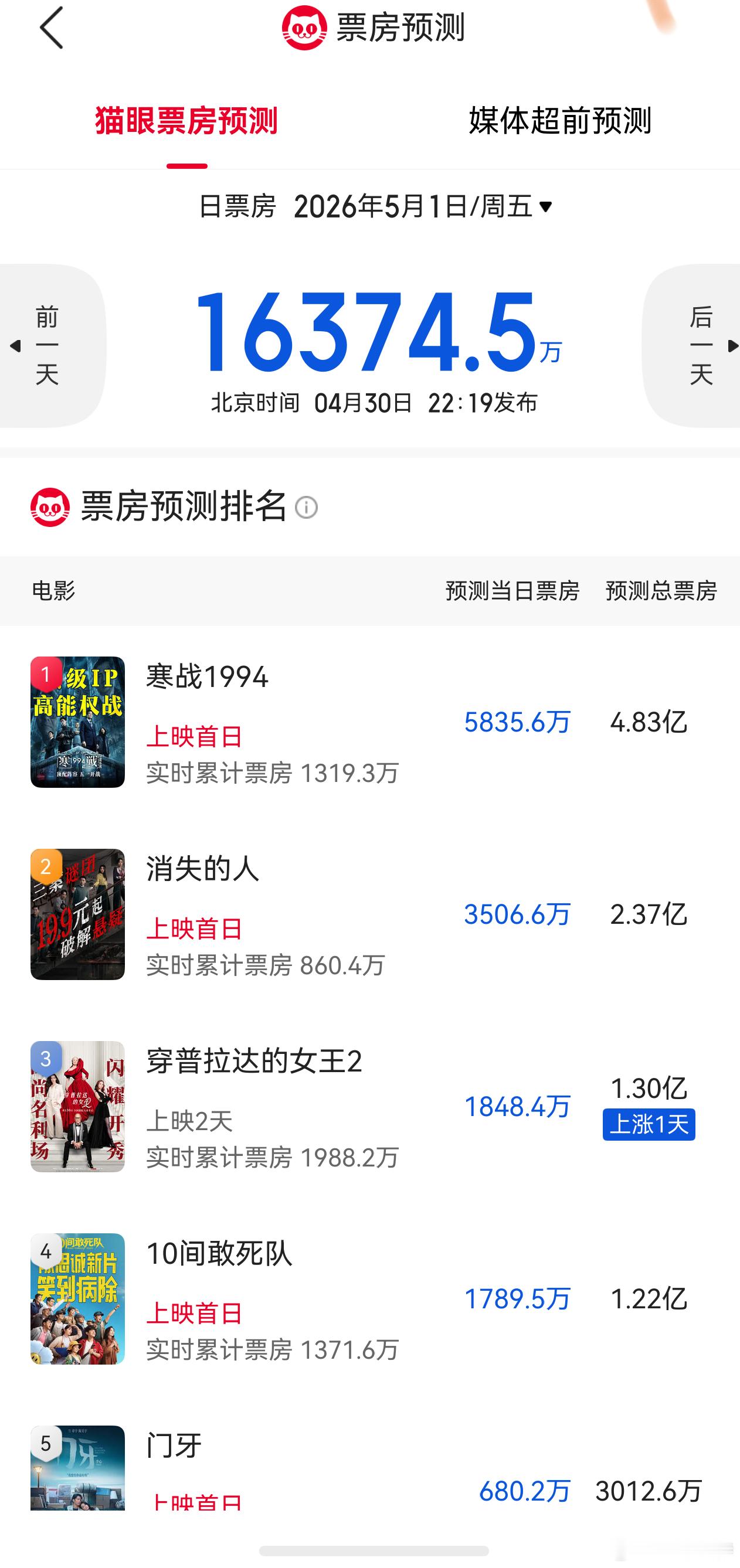 听听温特怎么说猫眼灯塔预测明天1.6亿，《寒战1994》接近6000万总票房4