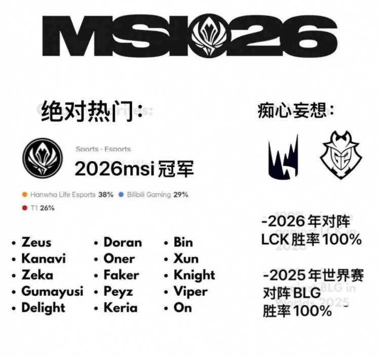 外网梗图: 幻想着26年对LCK全胜和25年S赛对BLG全胜的G2夺冠