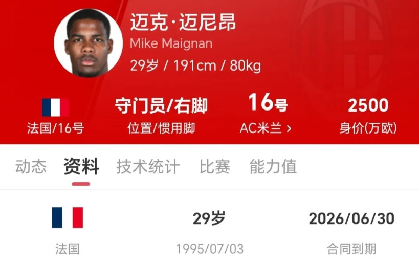 有点狮子大开口，米兰不愿意降低要价，迈尼昂转会切尔西的计划宣告无望，特奥的情况也