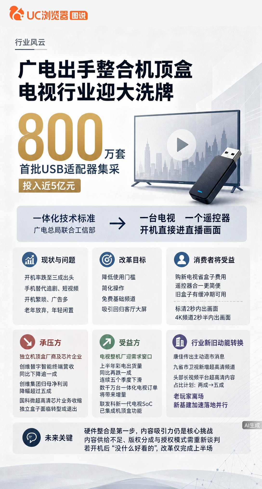 电视开机率跌破三成，官方出手把机顶盒内置进电视。操作是简化了，但内容不够好看，换台再快也留不住人。