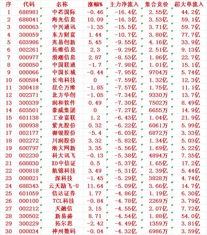 8月25日尾盘30分钟，主力资金“大幅卖出的”30名单！序名称主力净流