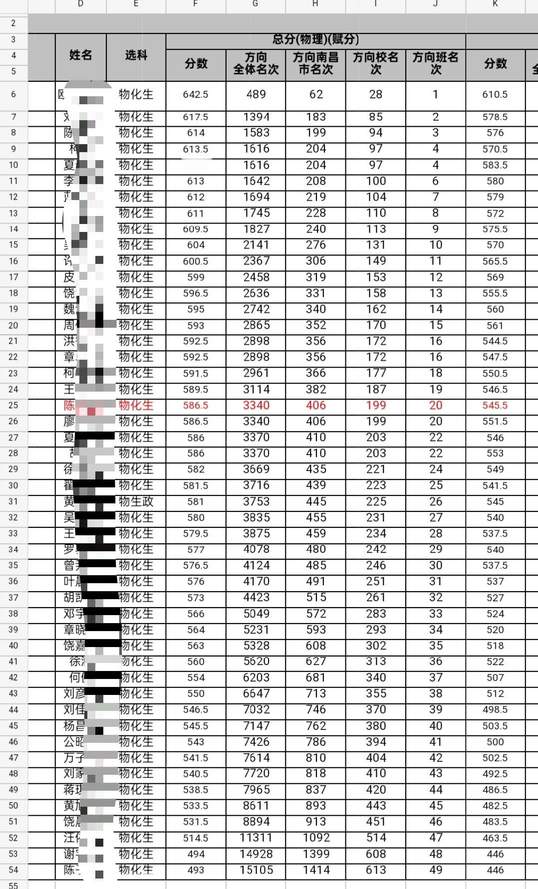00班就是成绩好，11人超过600分。这个班成绩还不是最好的，前面还有2个最好的