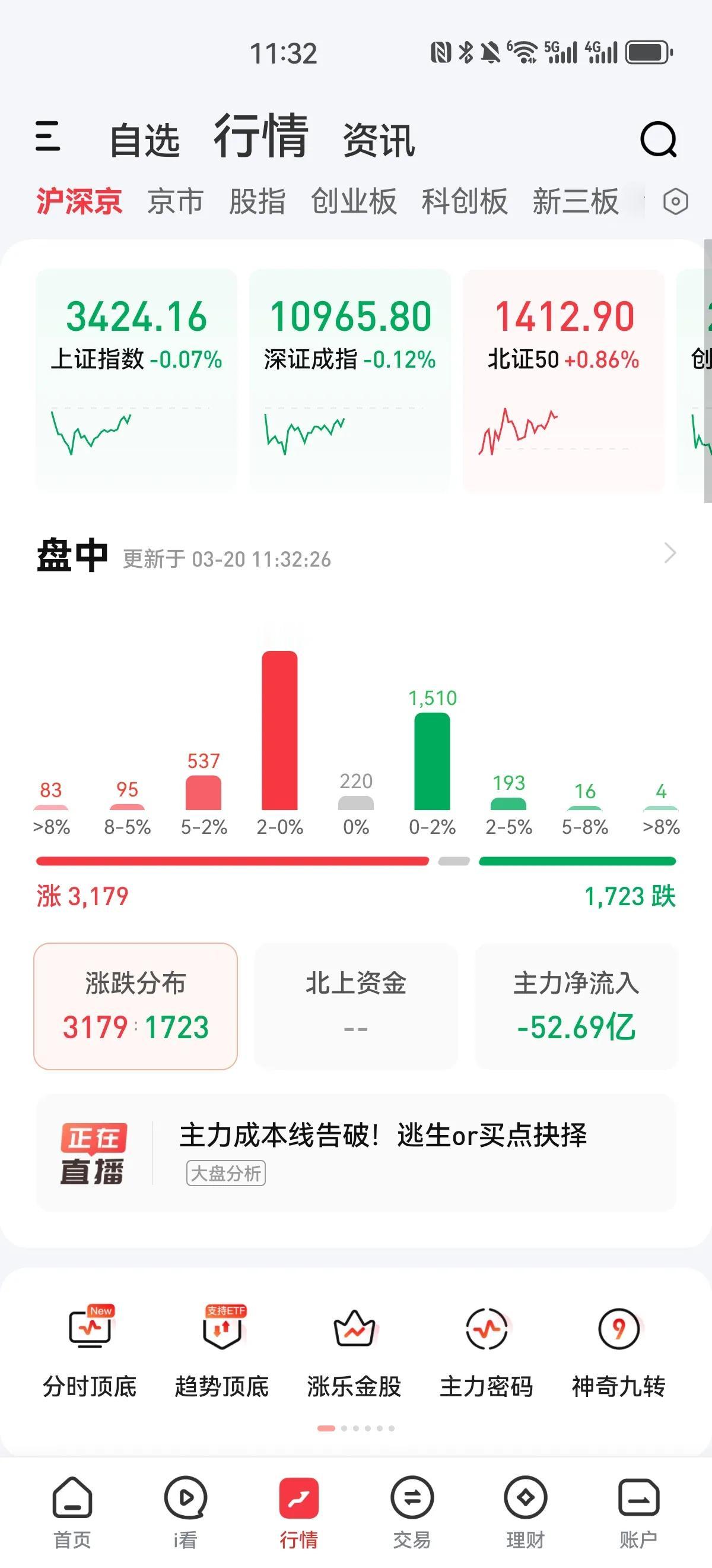 今天顶住了美联储暂停降息的影响，尽管指数小跌，但是个股涨多跌少，只是成交量继续萎