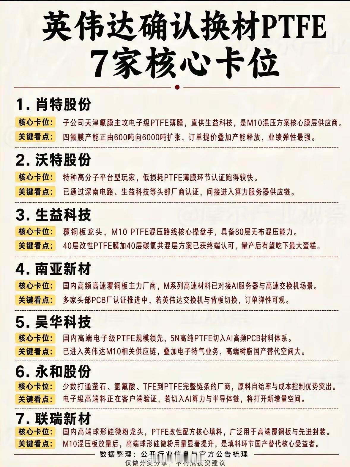英伟达确认换材PTFE，7家核心卡位企业。英伟达确认换材PTFE，这消息一出来，