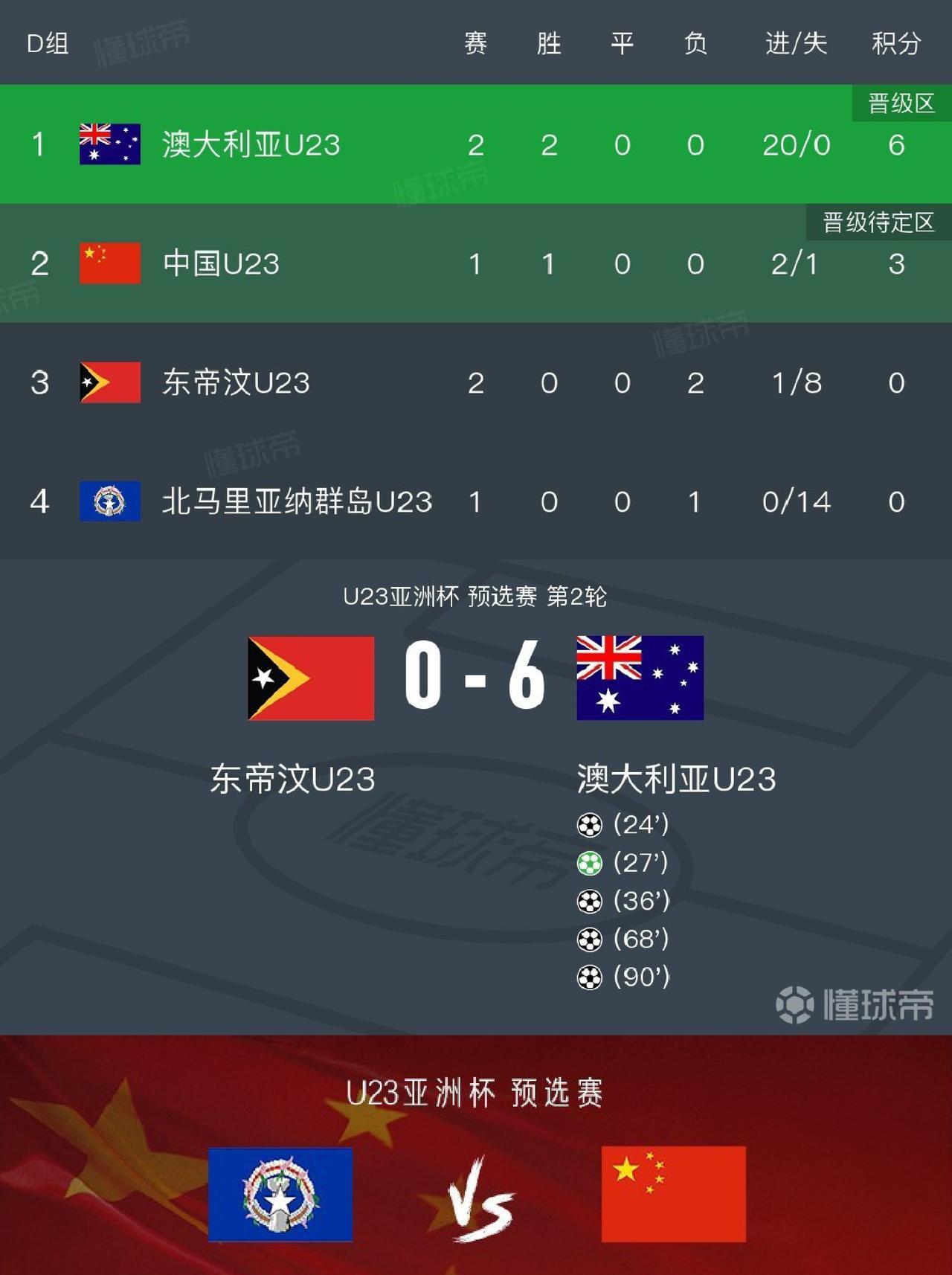 国足U23要被淘汰了，只要最后一场输给澳大利亚基本就告别U23亚洲杯了。毕竟从