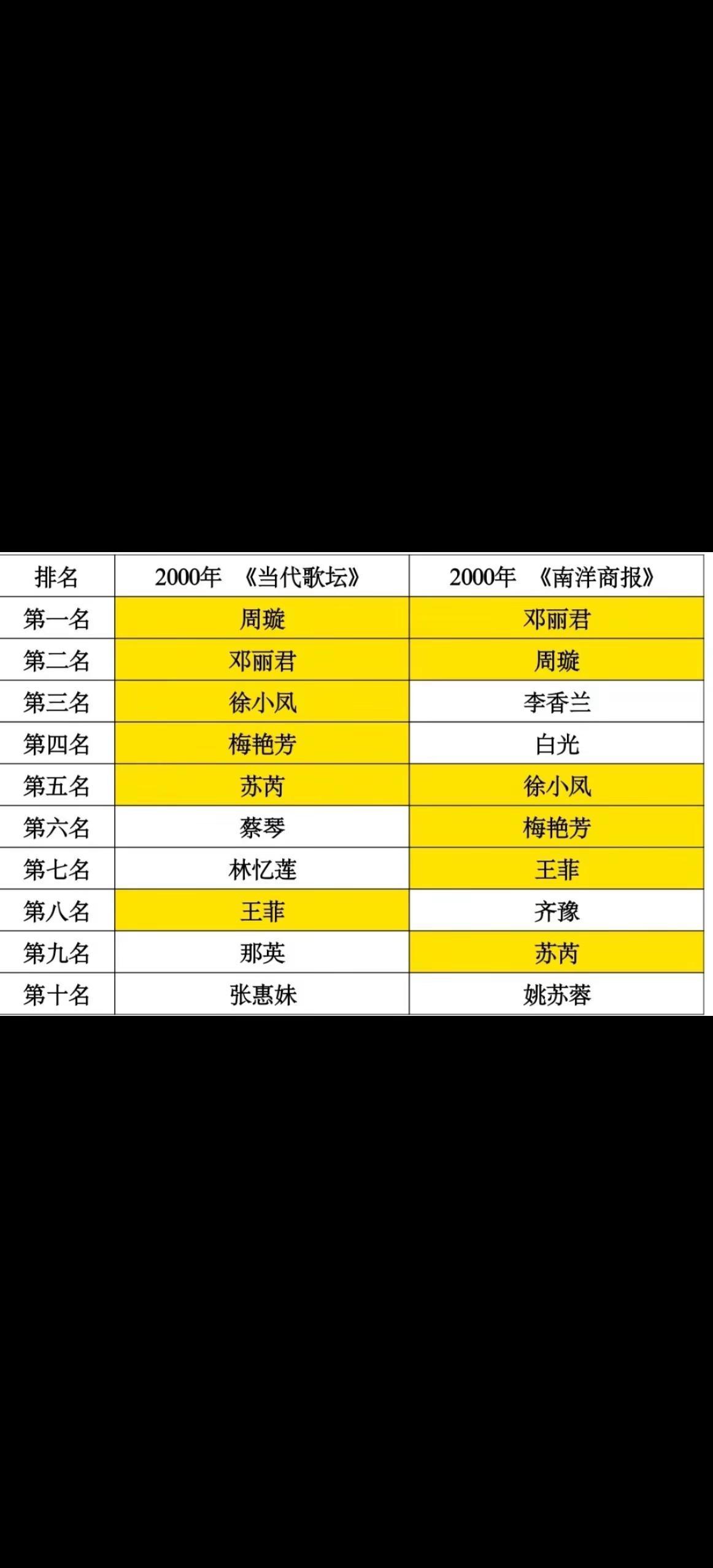 二十世纪华语乐坛十大女歌手：你最喜欢哪一位？