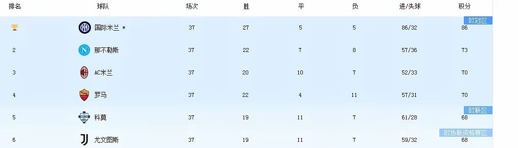 后穆里尼奥时代，罗马终于来了曙光意甲第37轮10人罗马2：0击败拉齐奥，赢的3分
