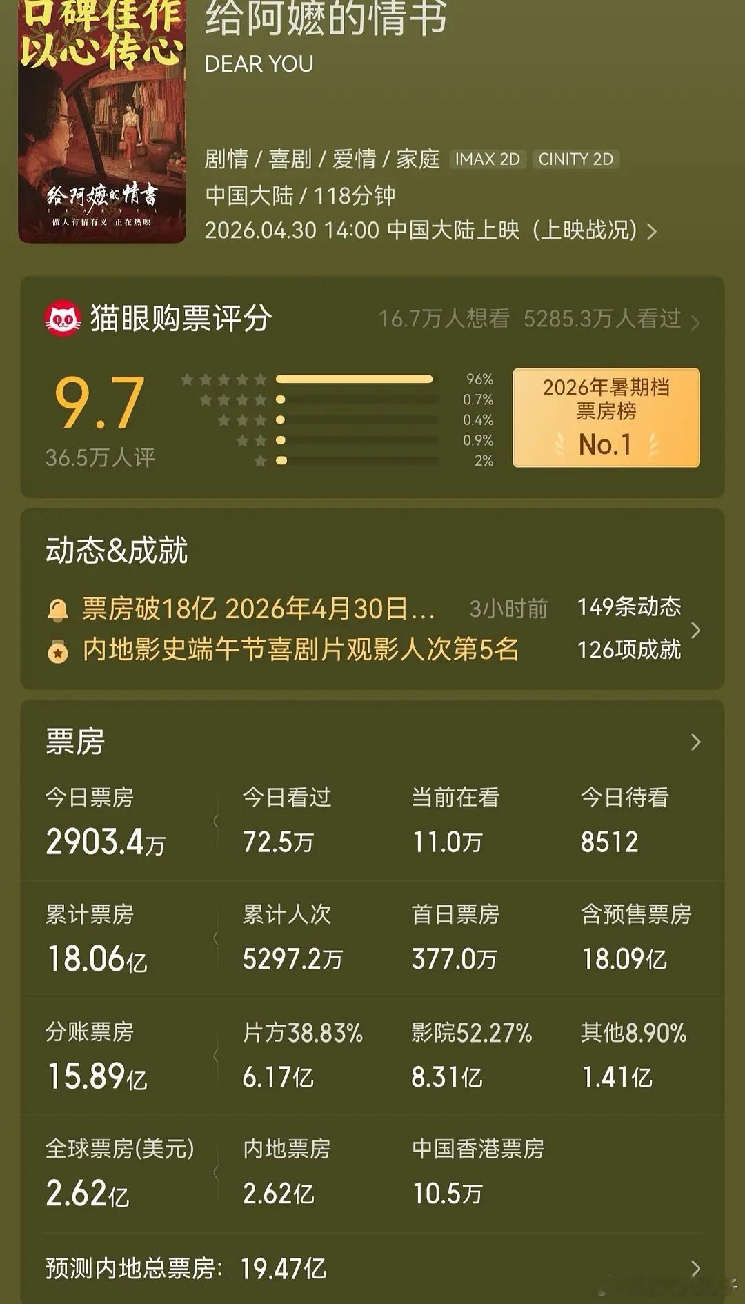 端午电影市场一个能打的都没，给阿嬷的情书灯塔预测20.07亿，猫眼预测19.47