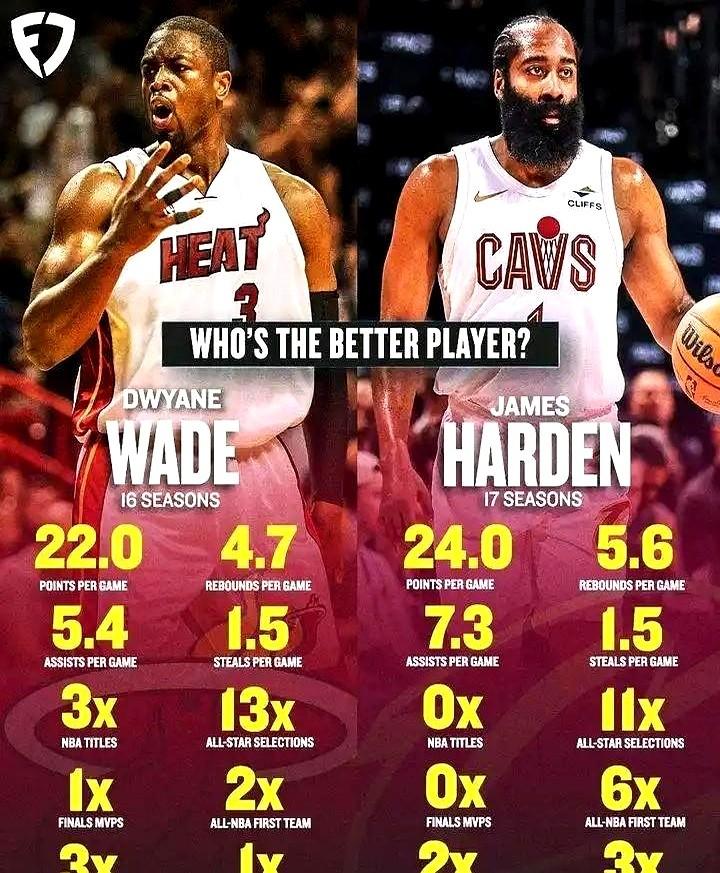 得分后卫历史第三，这位置的争议就没停过。詹姆斯·哈登数据太猛了！3个得分王，