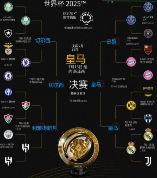 2025世俱杯，皇马必将夺冠？2025世俱杯正在火热进行中哦！我觉得冠军会是