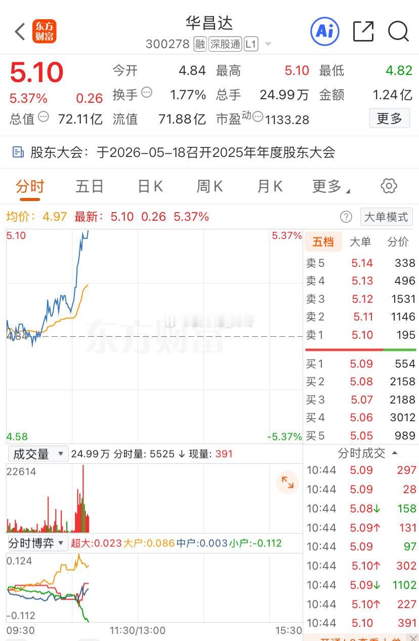 机器人之华昌D，这个位置安全，就看能不能打下来点接，最近赚点昨天一个重仓雪人就快