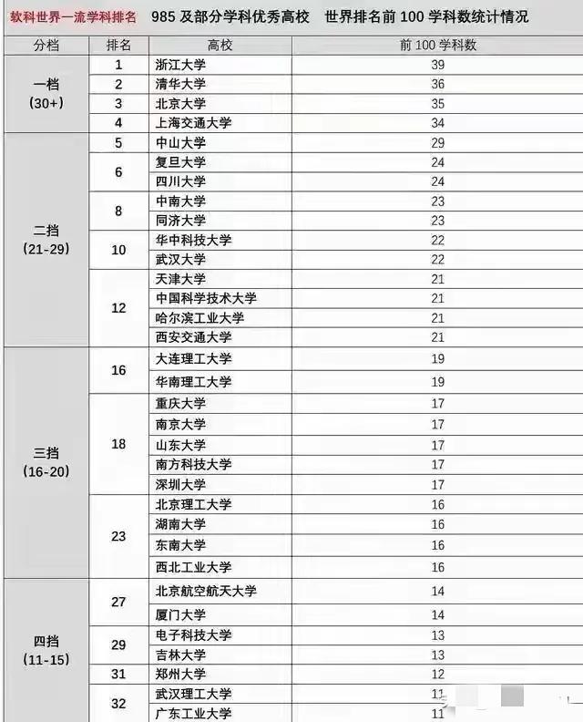 家人们，看最新的软科世界一流学科排名了吗？浙大这次杀疯了，前100名学科数量突破