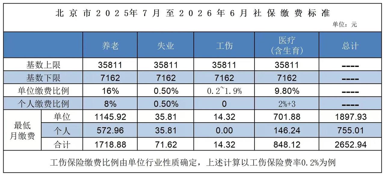 今天一打开新闻，就被“北京2025社保基数调整”的消息刷屏了。从2025年7月到