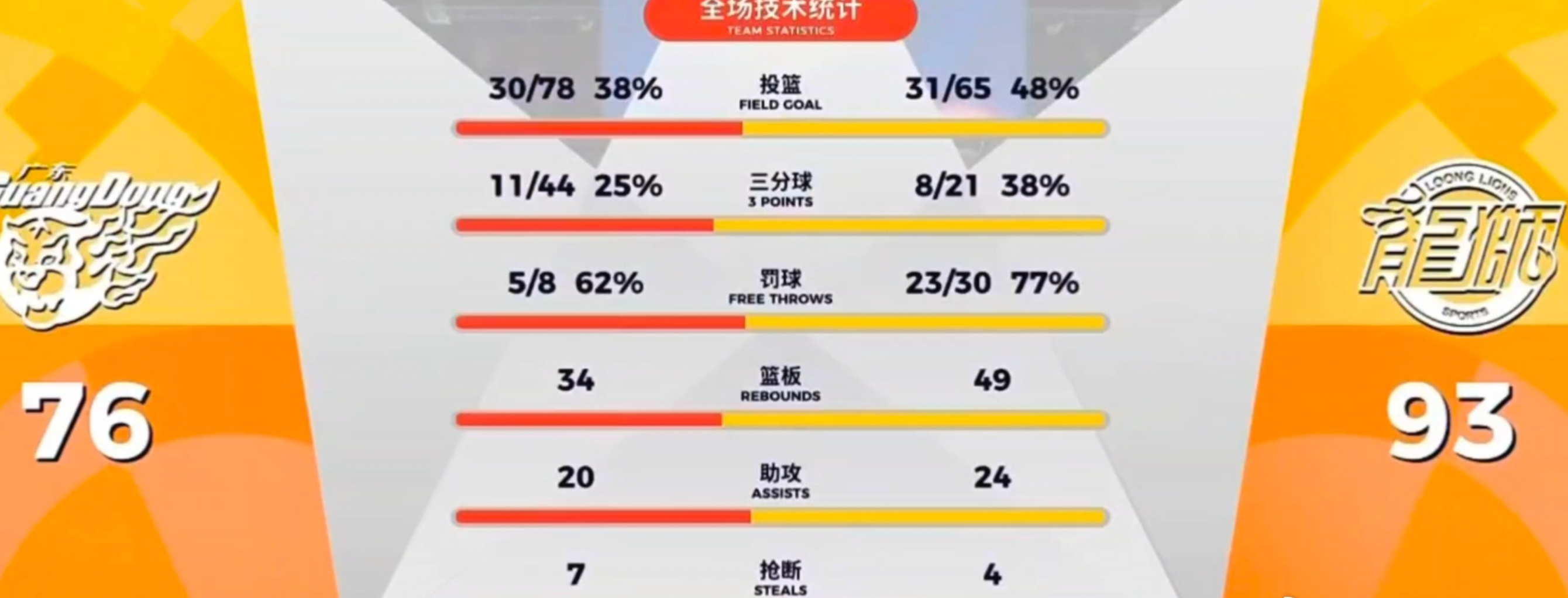 与广州男篮的首场比赛，广东宏远为什么会惨败17分，我来说说个人观点：...
