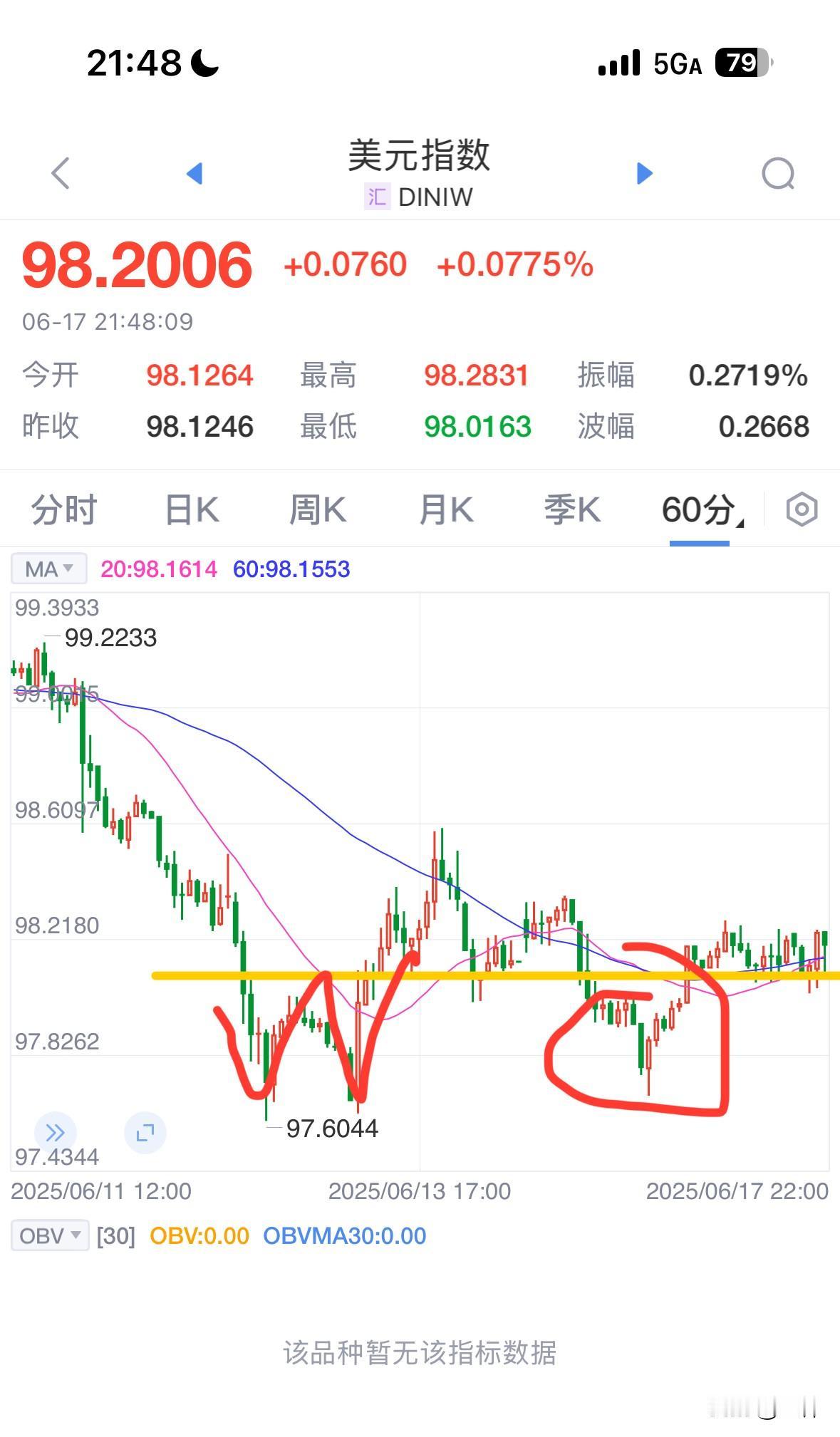 白银涨成啥样了，黄金也不涨。关注到一个特别重要事情，美元正处于特别重要的支撑位