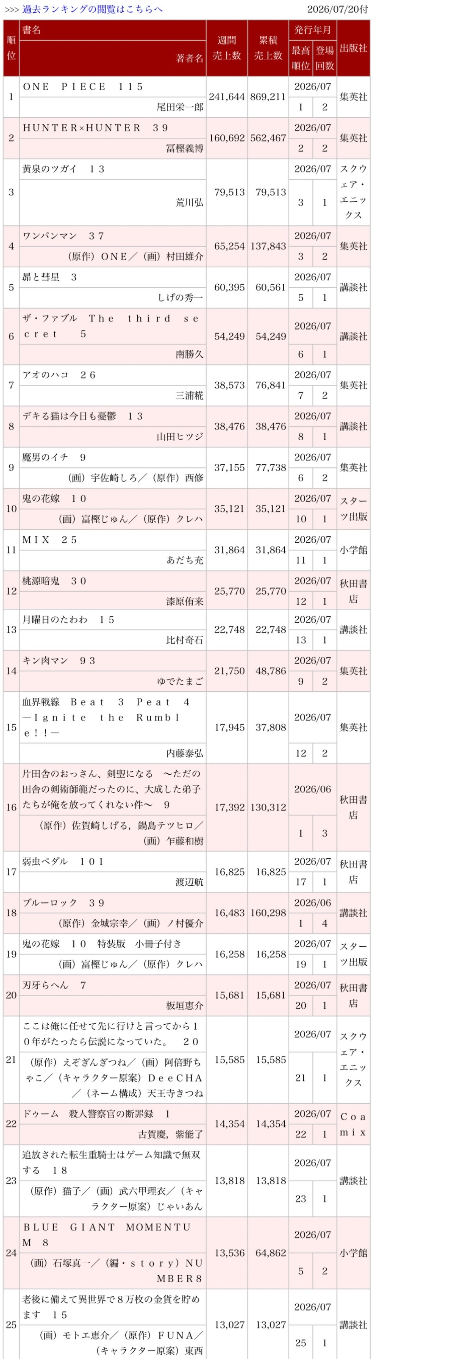 海贼王【本田快讯】上周o榜销量公布（转自名作之壁吧），海贼王单行本115卷发售