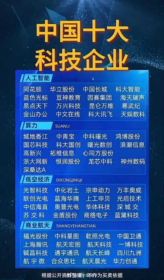 中国十大科技企业分类概览​第一张图：四大科技板块​1.人工智能（16家企业）：