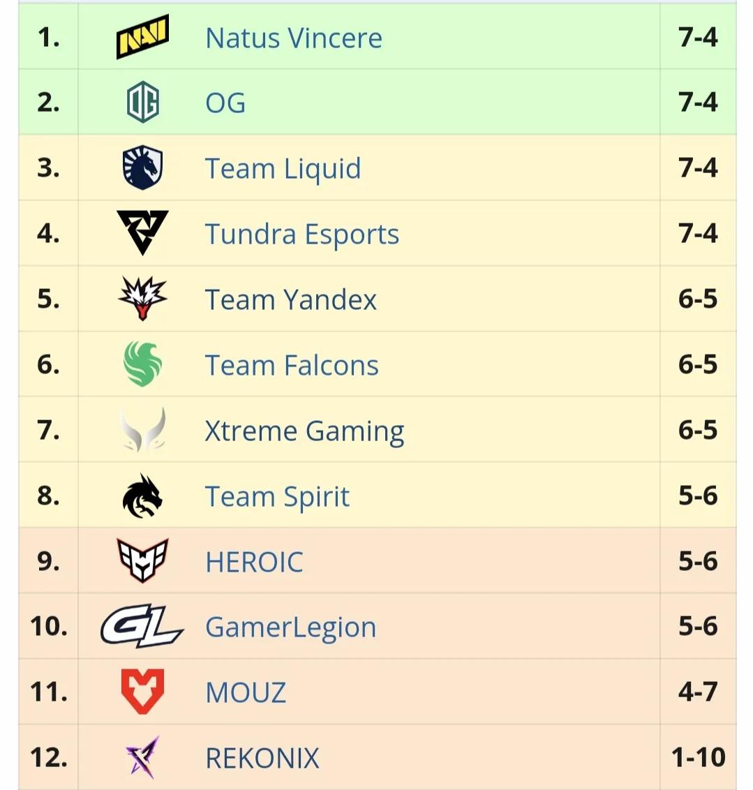 Blast6小组赛三天赛果，XG一胜两负XG0-1Tundra，运营真