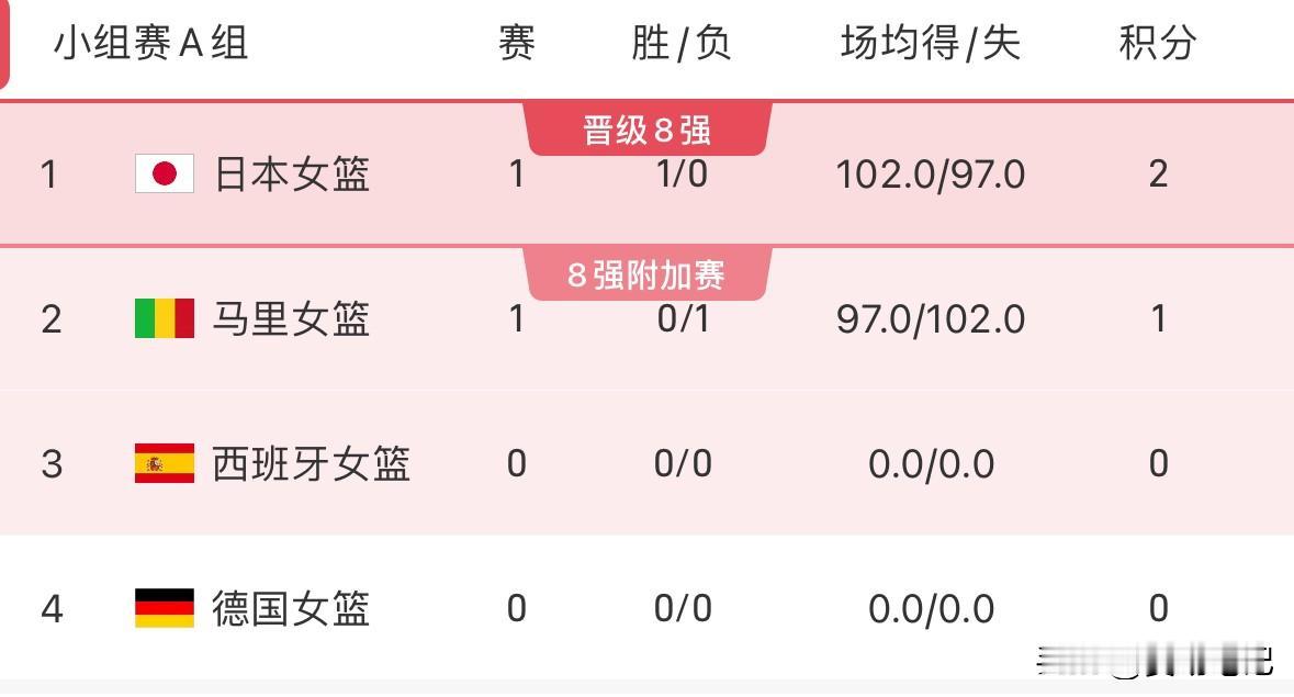 今日女篮世界杯开战，日本女篮小组赛首战与马里女篮交手，日本三分如雨完成逆转，全场