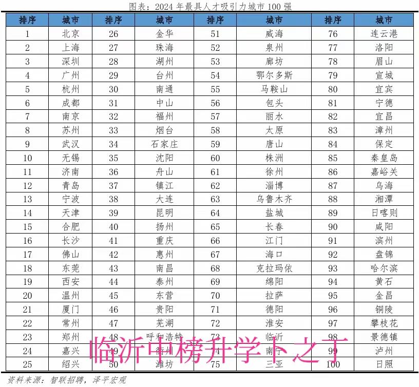 任泽平博士还是很有水平的，把济南青岛放在了不错的位置，把烟台放在两个省会中间，并