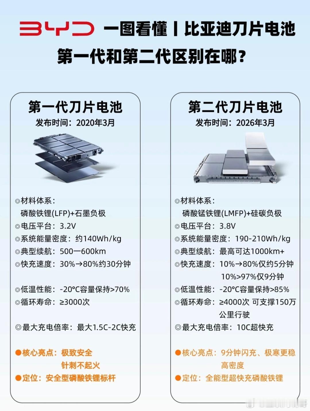 一图看懂丨第一代和第二代刀片电池区别！第一代刀片电池作为安全标杆，磷酸铁锂的扎实