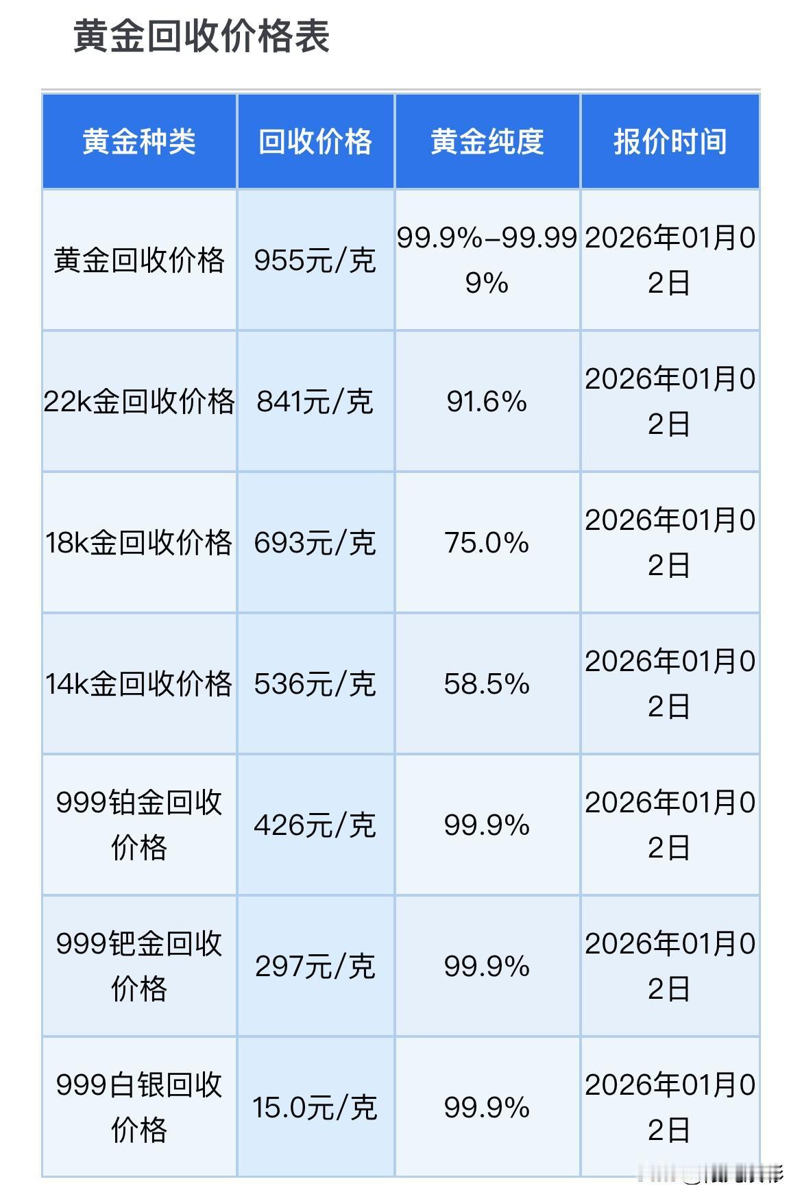 快看！黄金、铂金、钯金、及白银回收价格分别可以查看了。来看看，今天黄金首饰