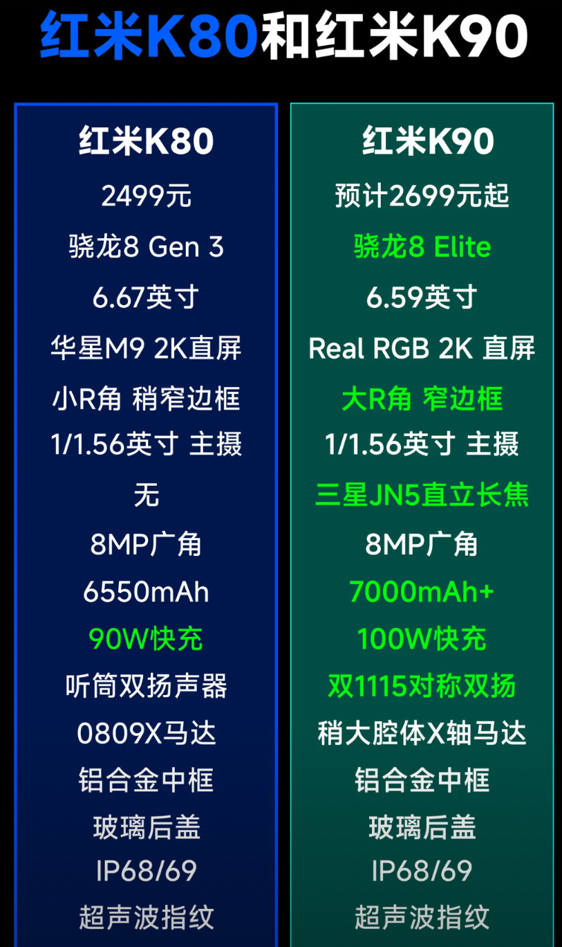 给大家汇总了一下红米K90系列的相比K80系列的主要提升点，大体就几点：1、
