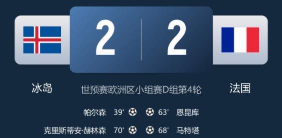 冰岛没赢，但把法国打醒了。姆巴佩一缺，法国就哑火。不是他带不动，是没人能接住
