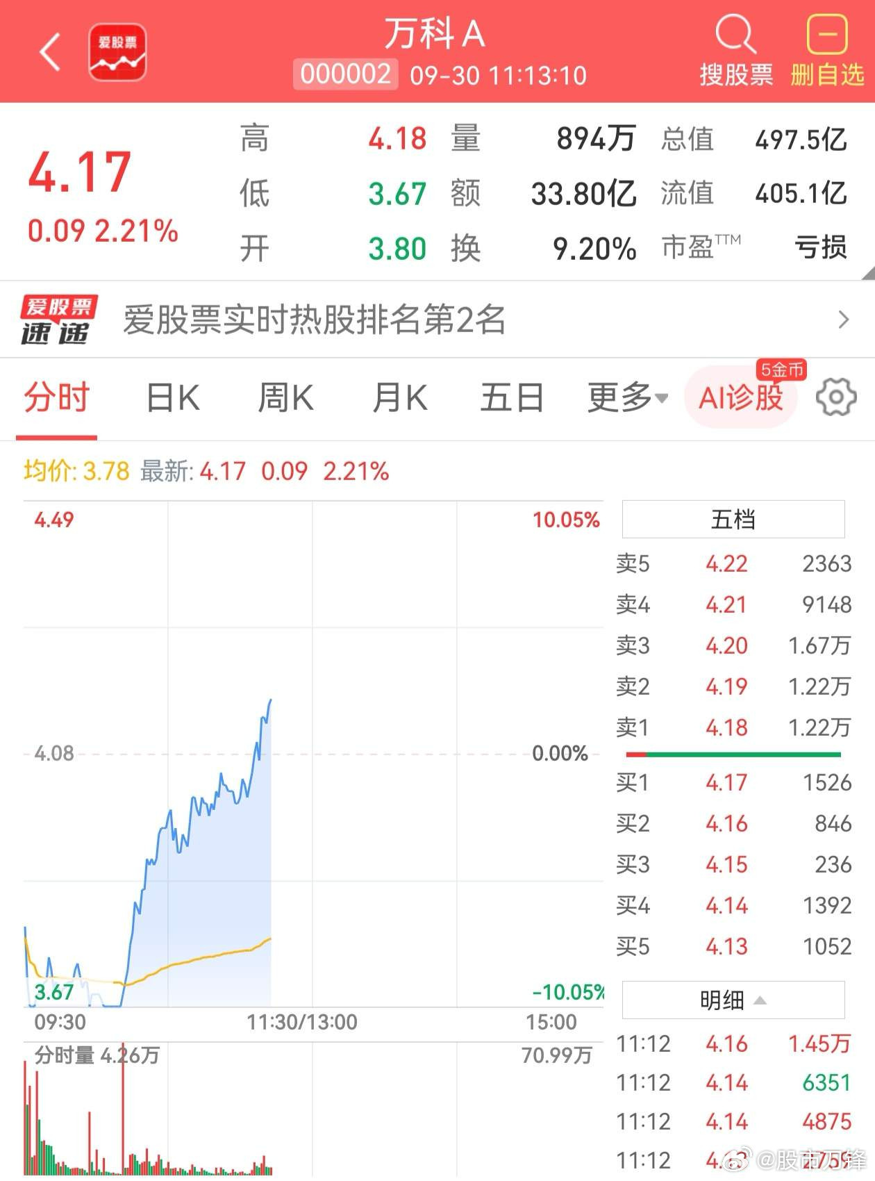 万科这是要地天板吗？果然资金只会往人少的地方去，人多的地方没人给你接盘的。（爱股
