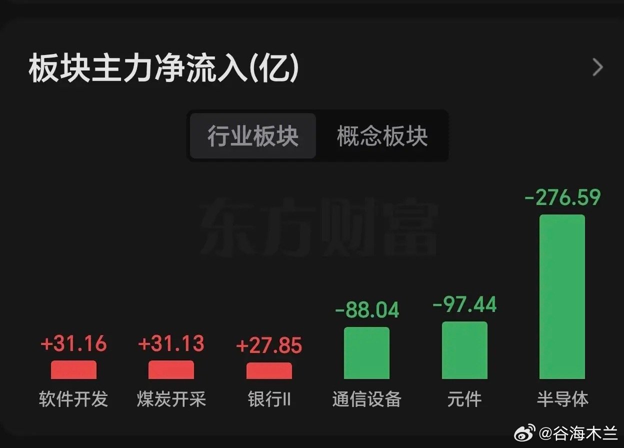上证指数接近半年线支撑，创业板指数接近20日线支撑，大盘及科技板块走势，与周末预