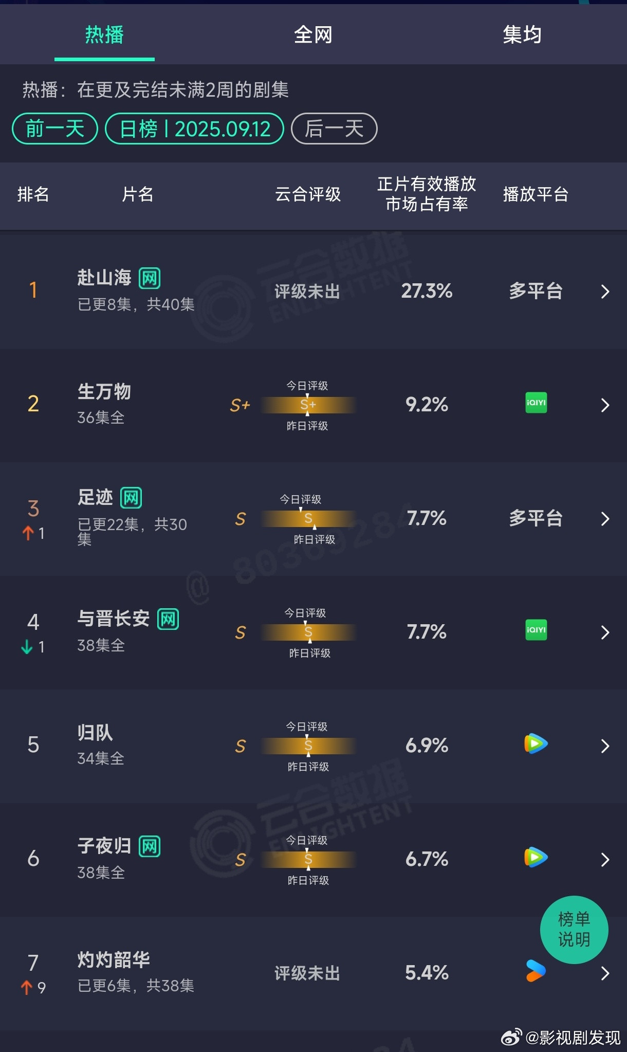 赴山海27.3%才第开播二日，成毅赴山海云合破27%了，爱奇艺热度9000，腾
