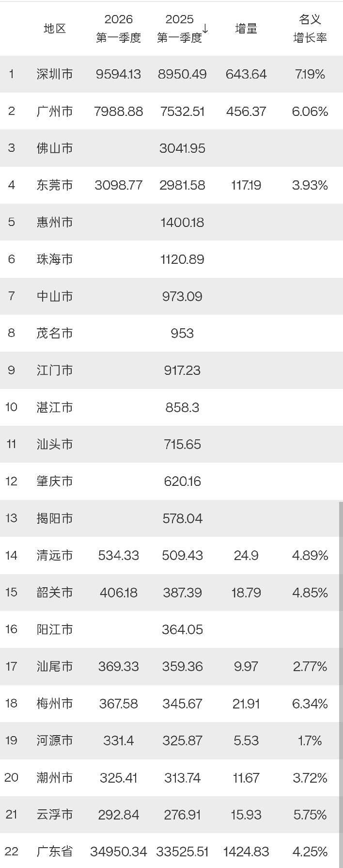 广东10市2026年一季度GDP出炉：深广差距扩大、东莞超3000亿、汕尾梅州相