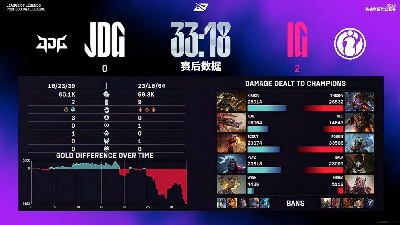 IG战胜JDG​​​IG零封JDG，今年IG甚至还没输过JDG，京东真的要好好