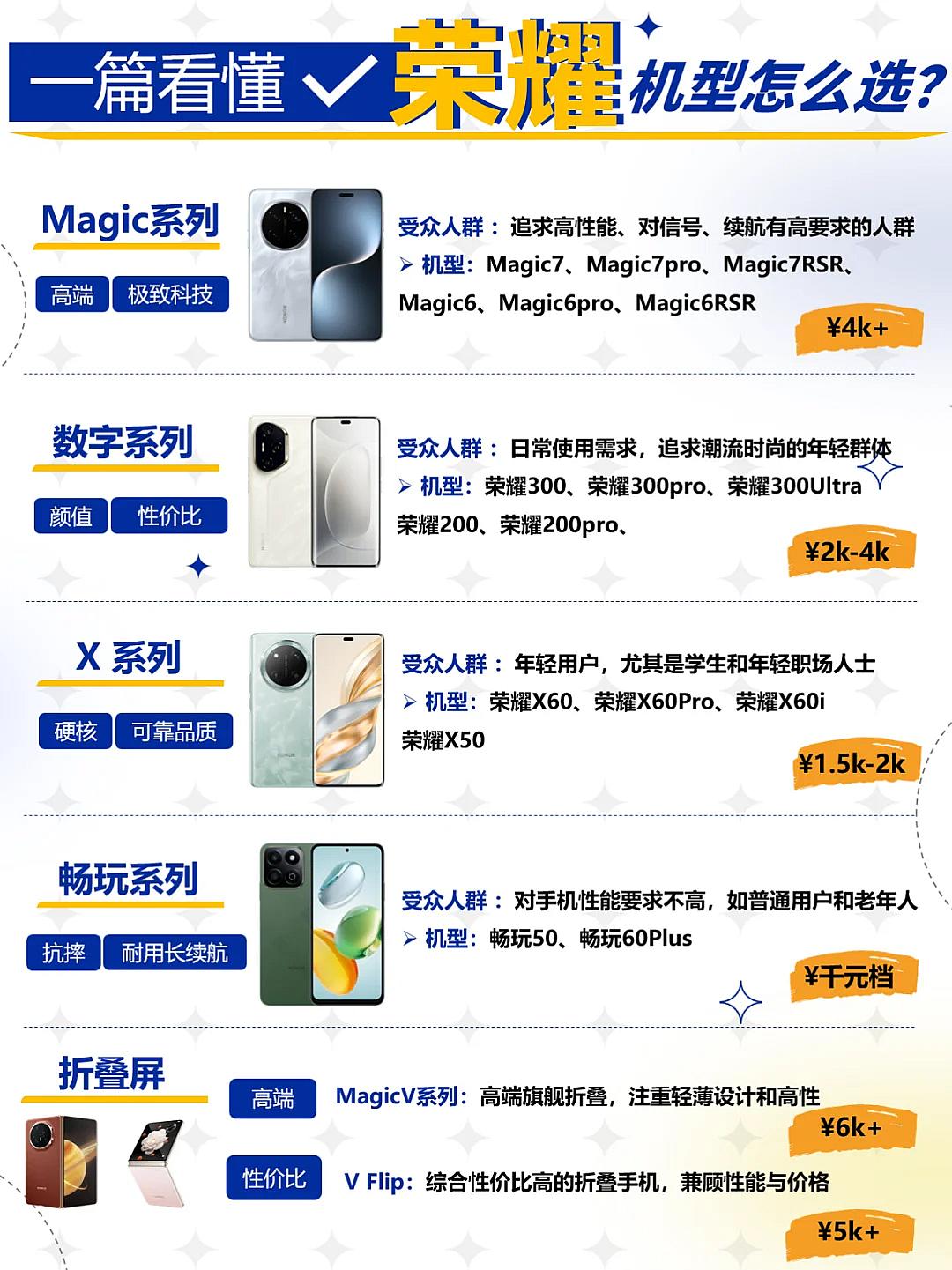 618到了荣耀各系列手机怎么选？一张图带你深入了解荣耀Magic系列：追求高
