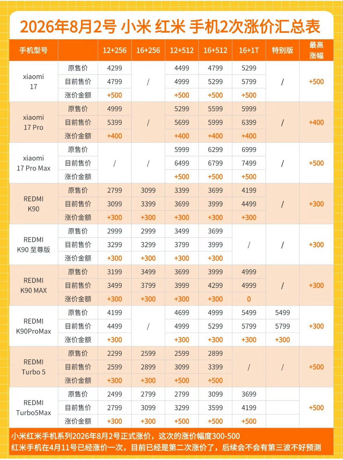 是不是有人觉得小米怎么也涨了？主要还真的不能只盯着小米看。现在整个手...