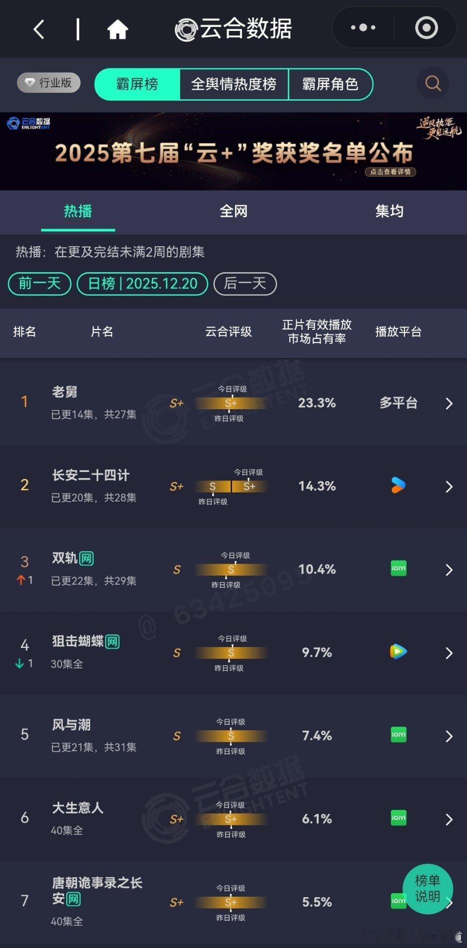12月20日云合播放占比云合老舅23.3%万万没想到，年末最靓的仔会是老舅。长