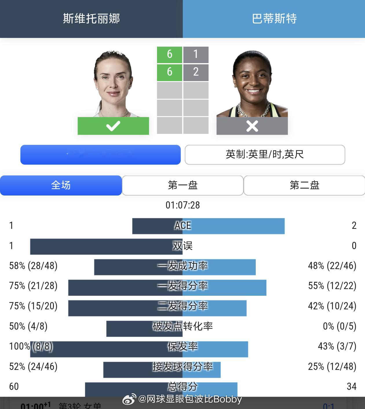 斯维托丽娜淘汰巴普蒂斯特晋级WTA1000罗马站第三轮，两届赛会冠军、7号种子斯