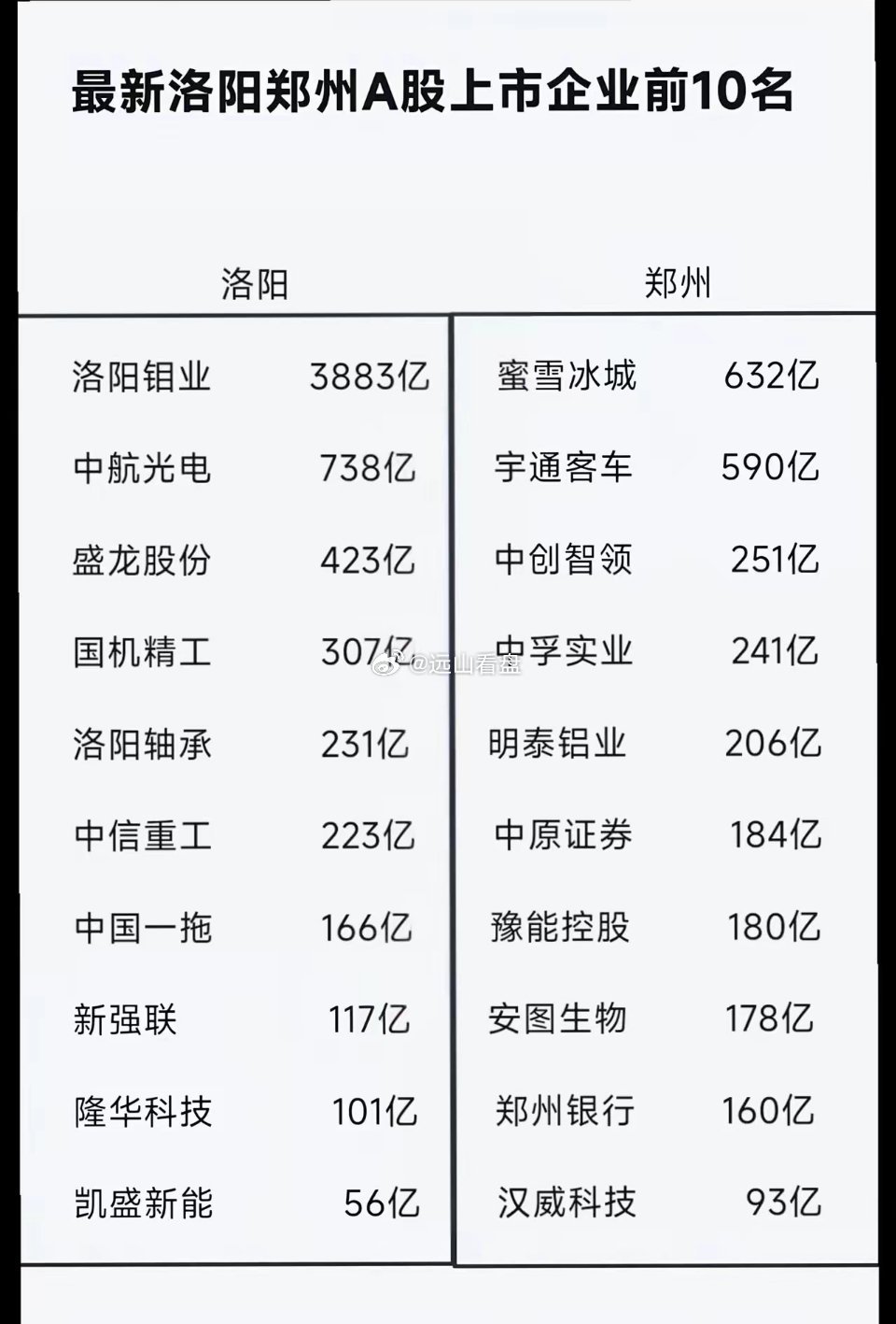 河南两大城市市值最高的10家企业一览，随着洛阳轴承的上市，洛阳这边再增加一员百亿